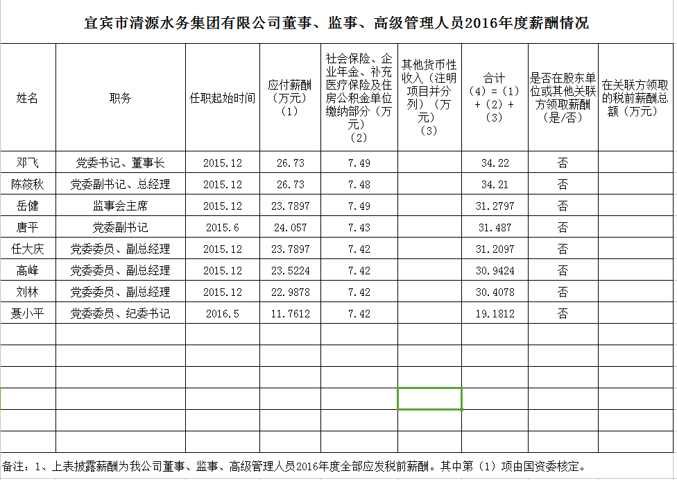 清源水務(wù)董事、監(jiān)事、高級(jí)管理人員2016年度薪酬情況