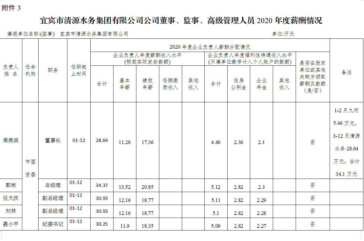 宜賓市清源水務集團有限公司公司董事、監(jiān)事、高級管理人員2020年度薪酬情況